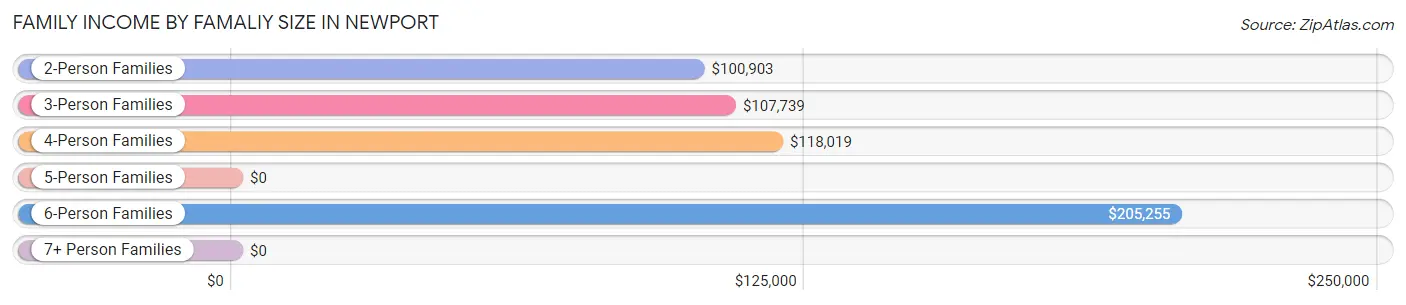 Family Income by Famaliy Size in Newport