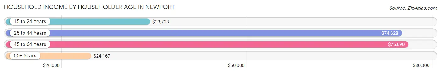 Household Income by Householder Age in Newport
