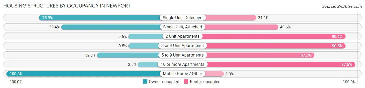 Housing Structures by Occupancy in Newport