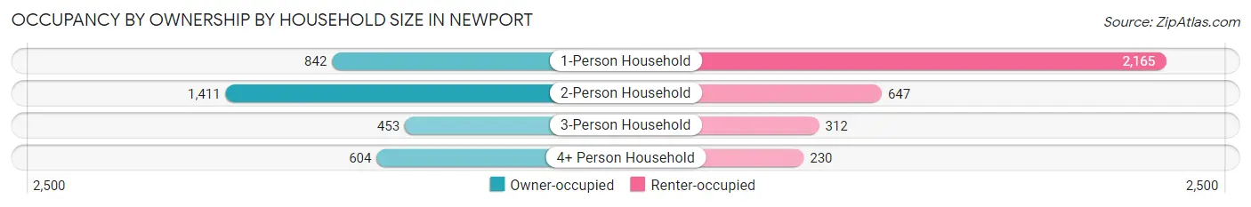Occupancy by Ownership by Household Size in Newport