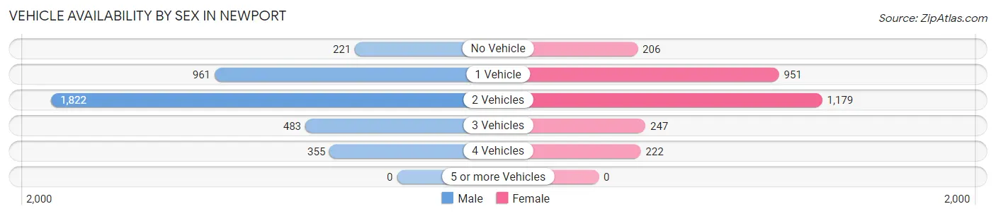 Vehicle Availability by Sex in Newport