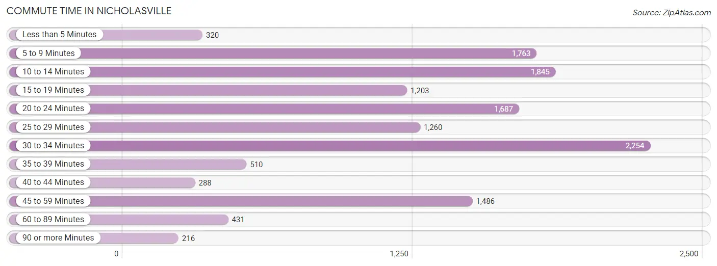 Commute Time in Nicholasville