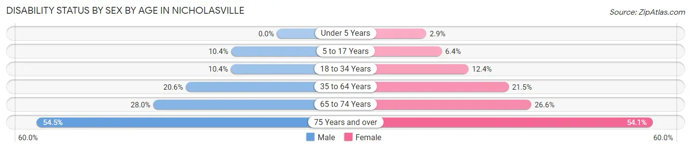Disability Status by Sex by Age in Nicholasville