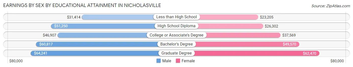 Earnings by Sex by Educational Attainment in Nicholasville
