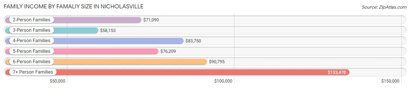 Family Income by Famaliy Size in Nicholasville