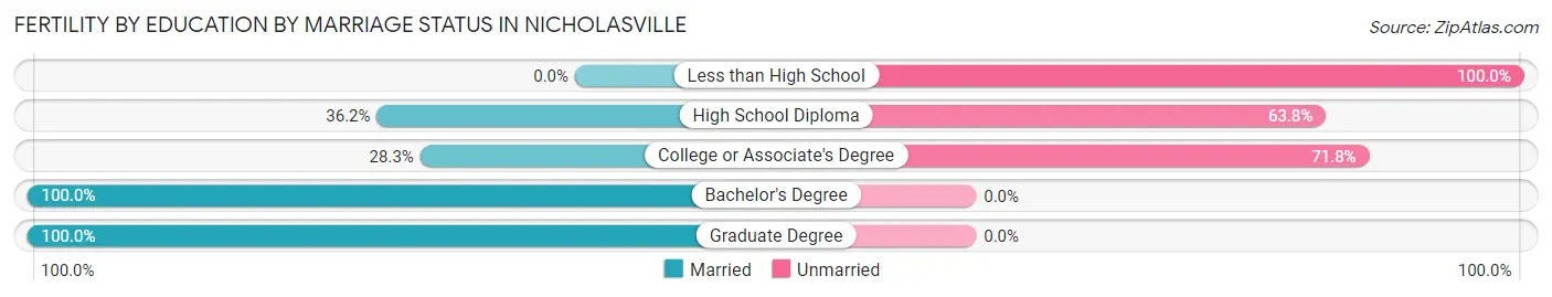 Female Fertility by Education by Marriage Status in Nicholasville