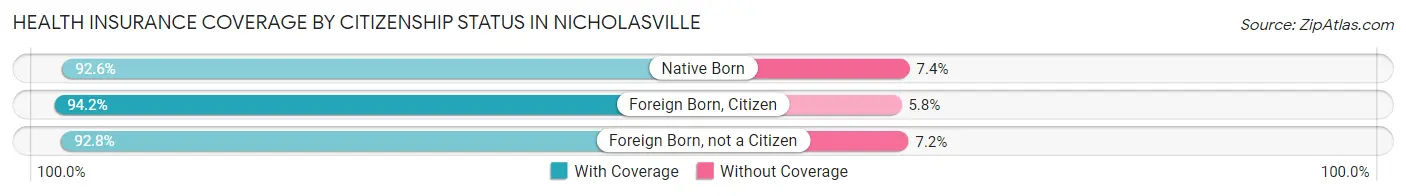 Health Insurance Coverage by Citizenship Status in Nicholasville