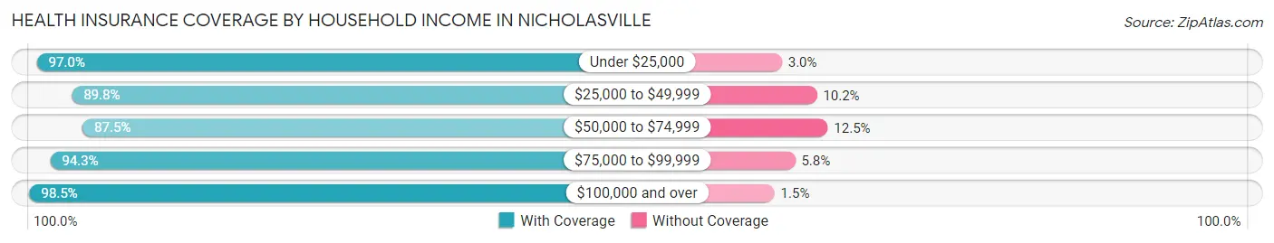 Health Insurance Coverage by Household Income in Nicholasville