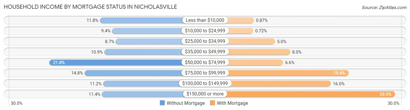 Household Income by Mortgage Status in Nicholasville