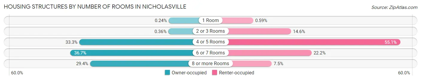 Housing Structures by Number of Rooms in Nicholasville