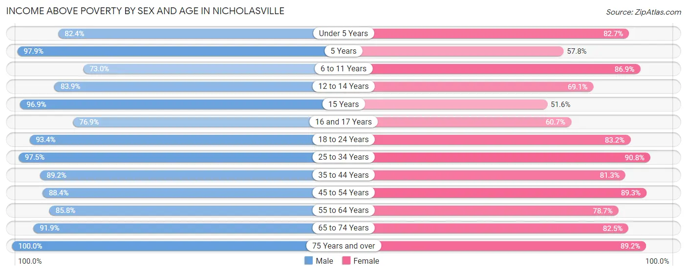 Income Above Poverty by Sex and Age in Nicholasville