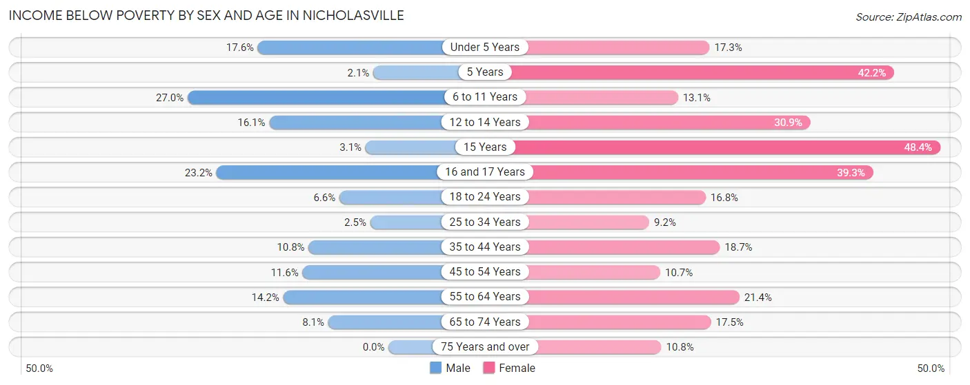 Income Below Poverty by Sex and Age in Nicholasville