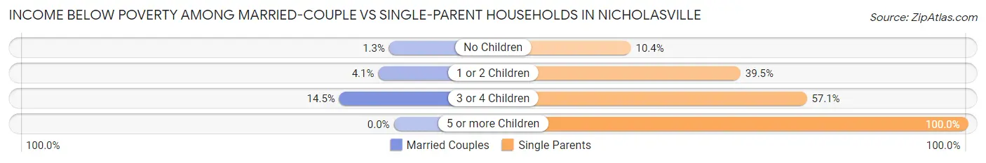 Income Below Poverty Among Married-Couple vs Single-Parent Households in Nicholasville