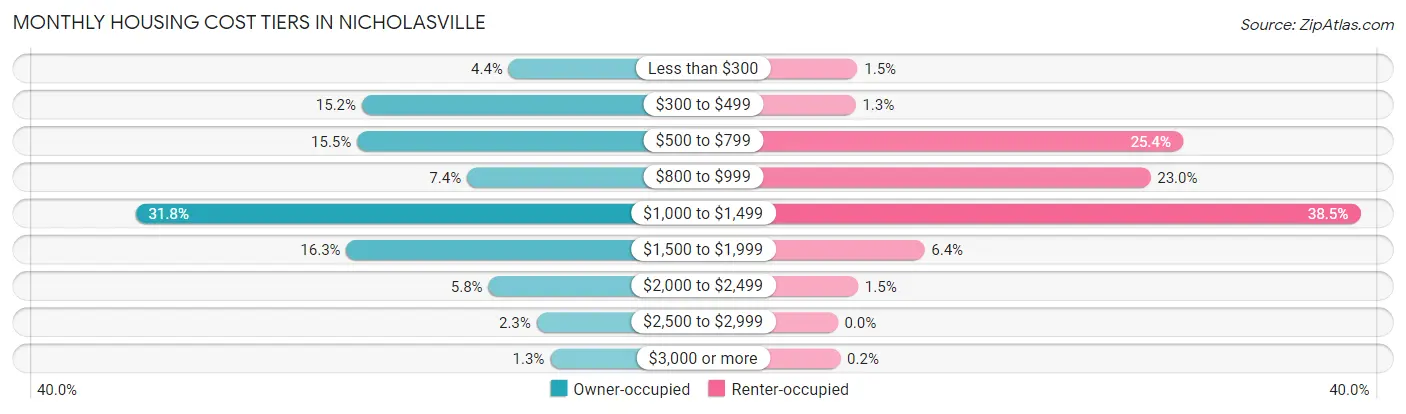 Monthly Housing Cost Tiers in Nicholasville