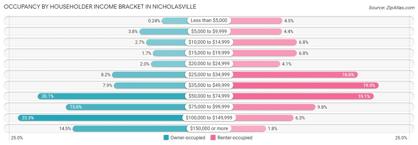 Occupancy by Householder Income Bracket in Nicholasville