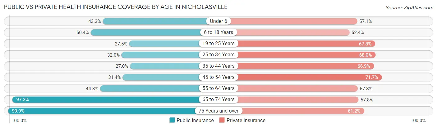 Public vs Private Health Insurance Coverage by Age in Nicholasville