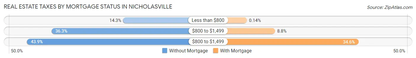 Real Estate Taxes by Mortgage Status in Nicholasville