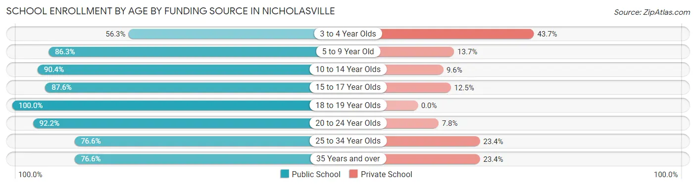 School Enrollment by Age by Funding Source in Nicholasville