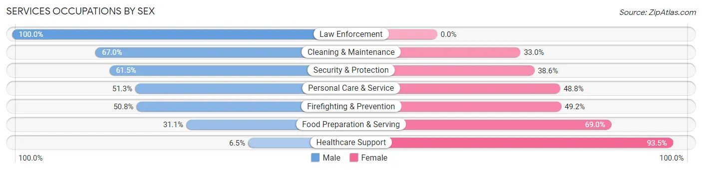 Services Occupations by Sex in Nicholasville