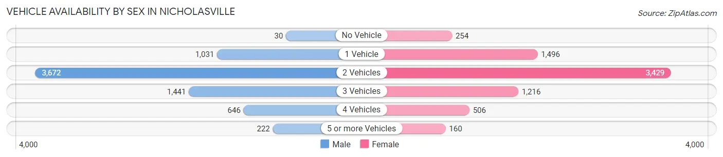 Vehicle Availability by Sex in Nicholasville