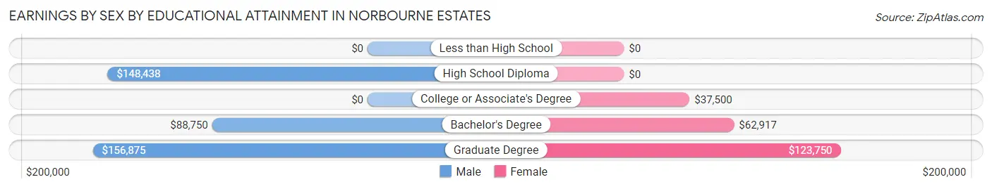 Earnings by Sex by Educational Attainment in Norbourne Estates