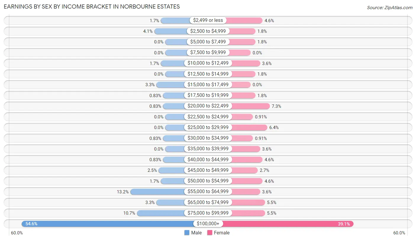 Earnings by Sex by Income Bracket in Norbourne Estates