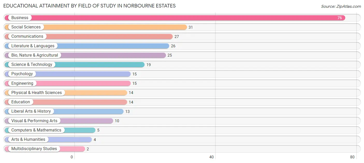 Educational Attainment by Field of Study in Norbourne Estates