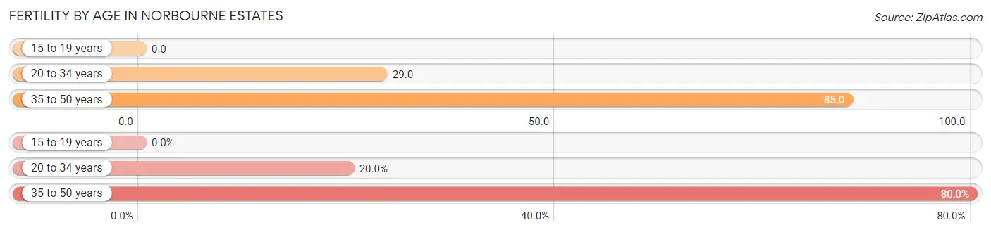Female Fertility by Age in Norbourne Estates