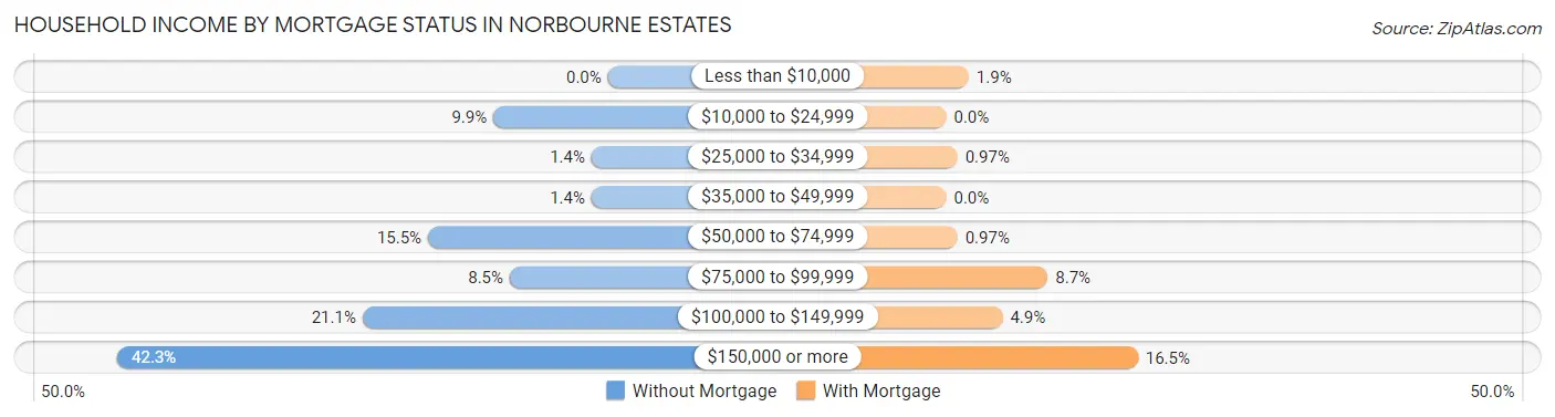 Household Income by Mortgage Status in Norbourne Estates
