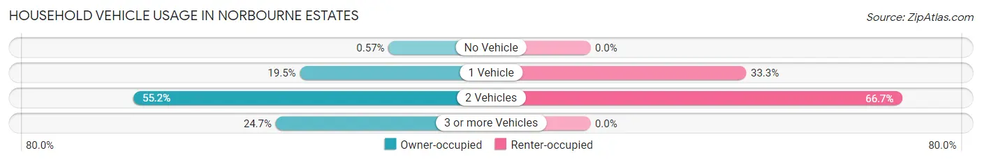 Household Vehicle Usage in Norbourne Estates