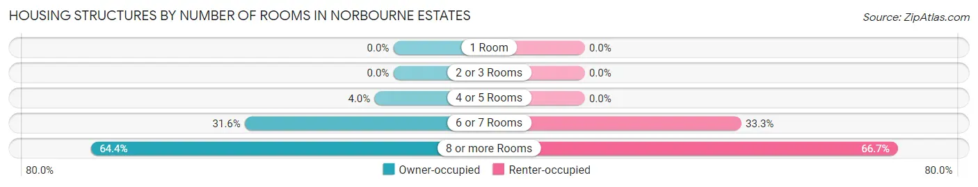 Housing Structures by Number of Rooms in Norbourne Estates