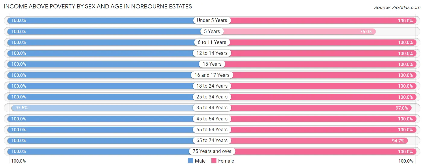 Income Above Poverty by Sex and Age in Norbourne Estates