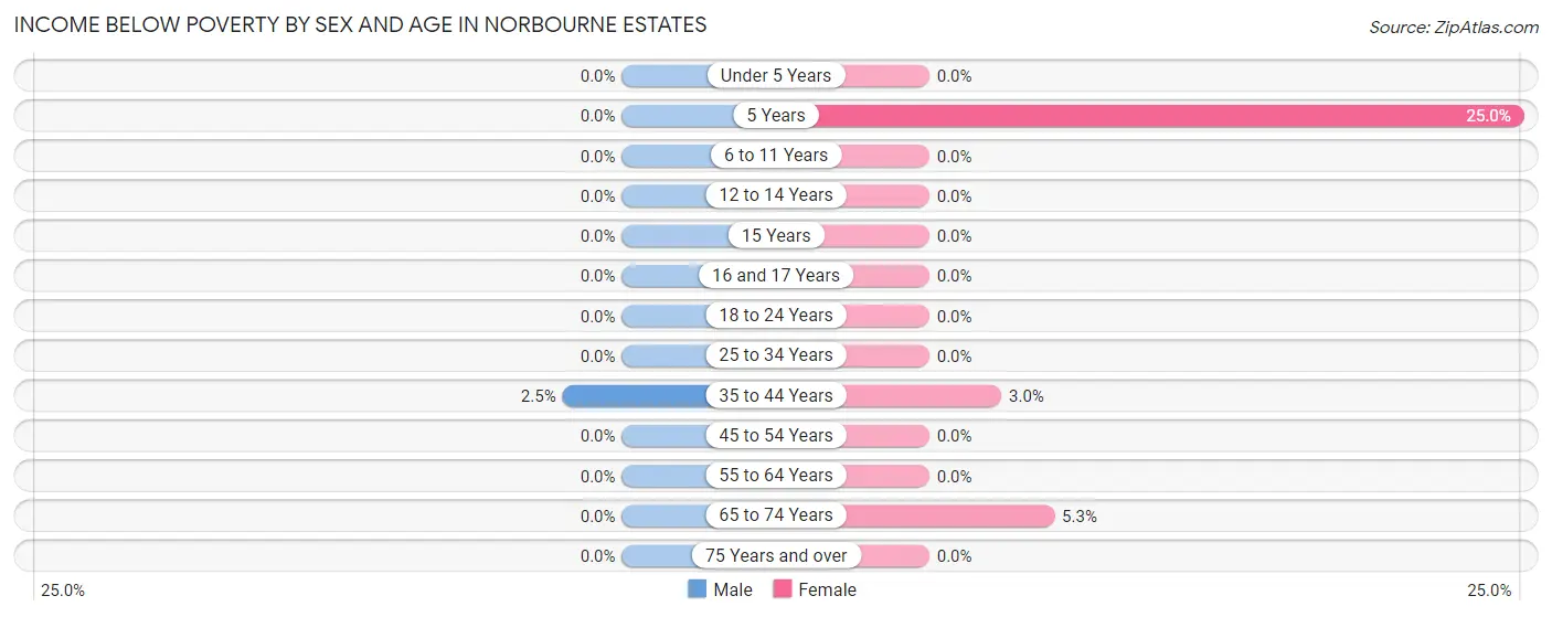 Income Below Poverty by Sex and Age in Norbourne Estates