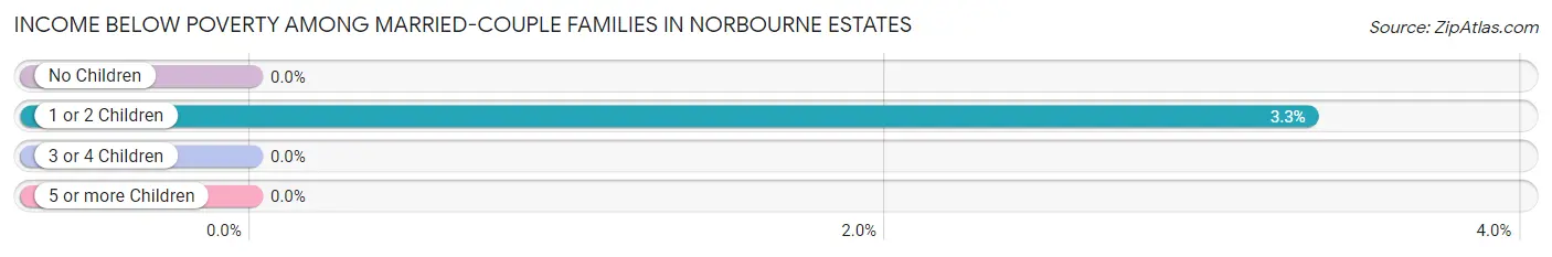 Income Below Poverty Among Married-Couple Families in Norbourne Estates