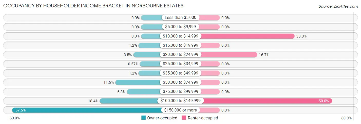 Occupancy by Householder Income Bracket in Norbourne Estates