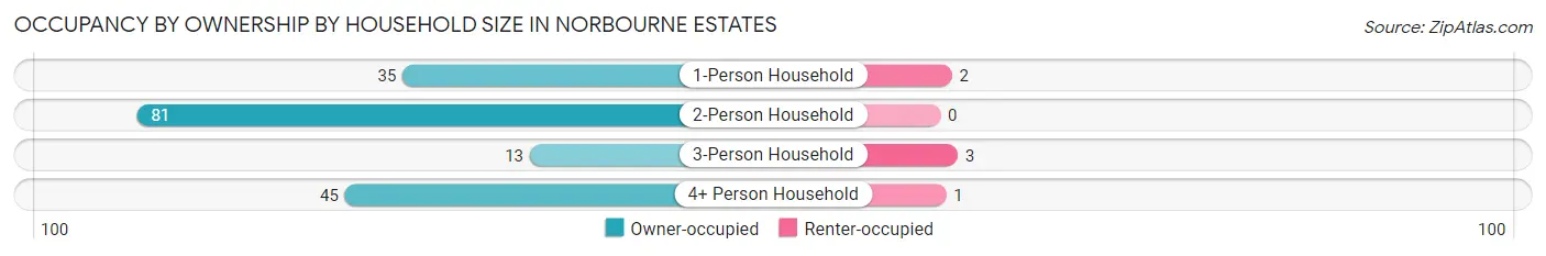 Occupancy by Ownership by Household Size in Norbourne Estates