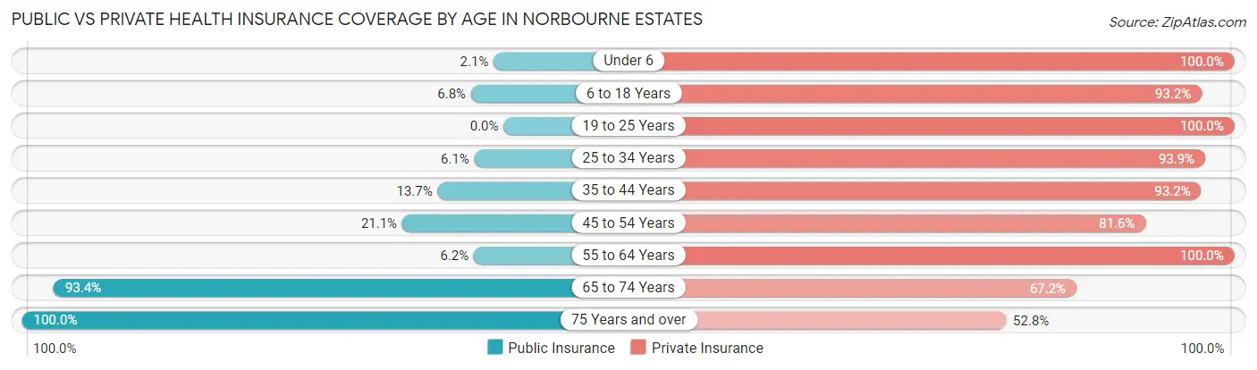 Public vs Private Health Insurance Coverage by Age in Norbourne Estates