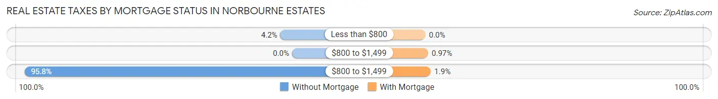 Real Estate Taxes by Mortgage Status in Norbourne Estates