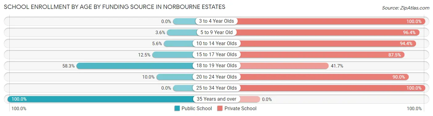 School Enrollment by Age by Funding Source in Norbourne Estates