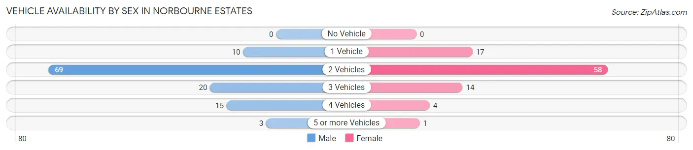 Vehicle Availability by Sex in Norbourne Estates
