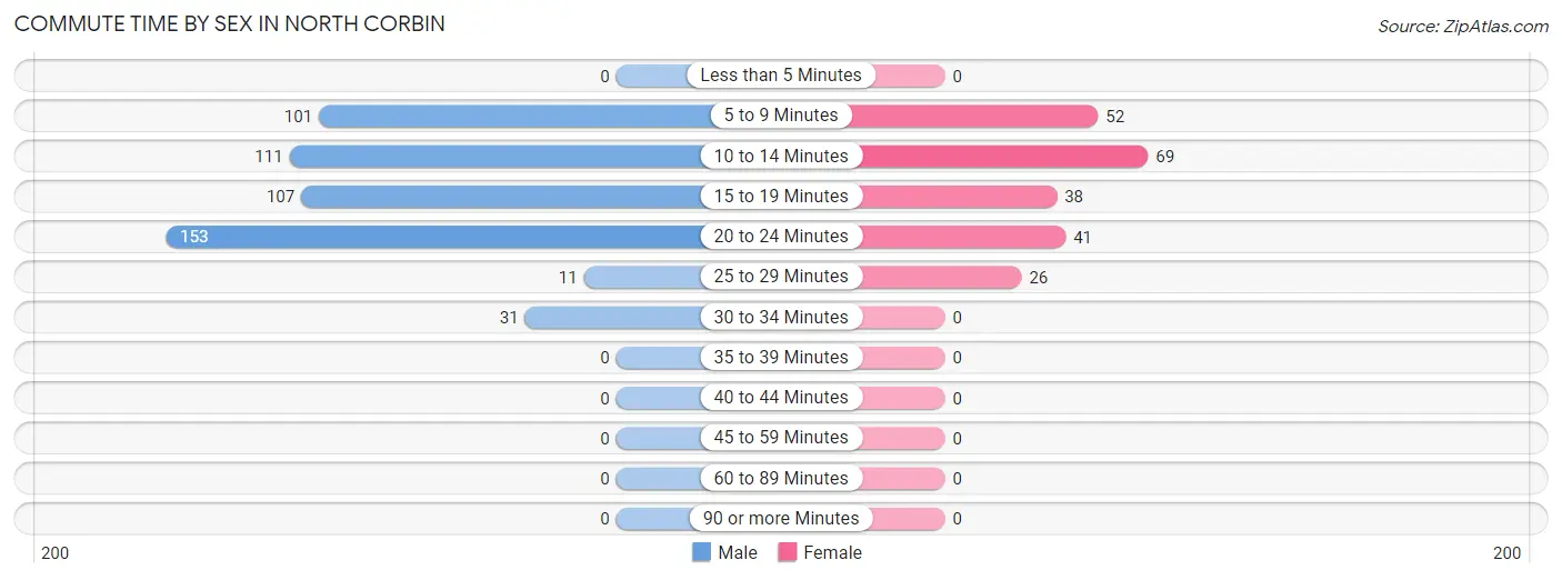 Commute Time by Sex in North Corbin
