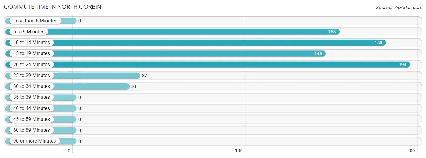 Commute Time in North Corbin
