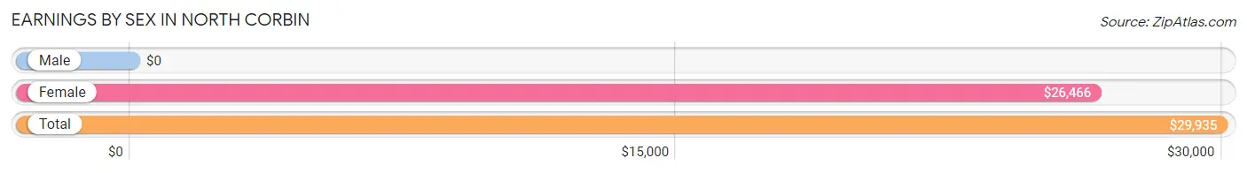 Earnings by Sex in North Corbin