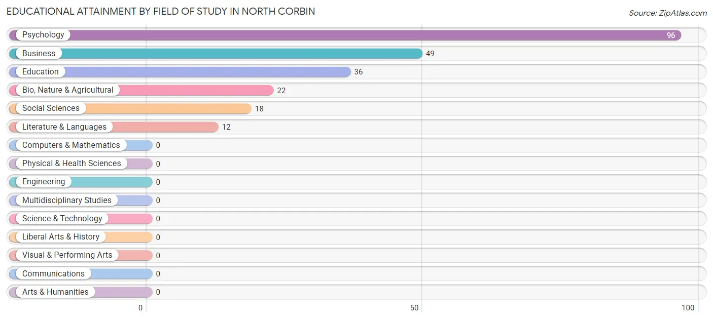 Educational Attainment by Field of Study in North Corbin