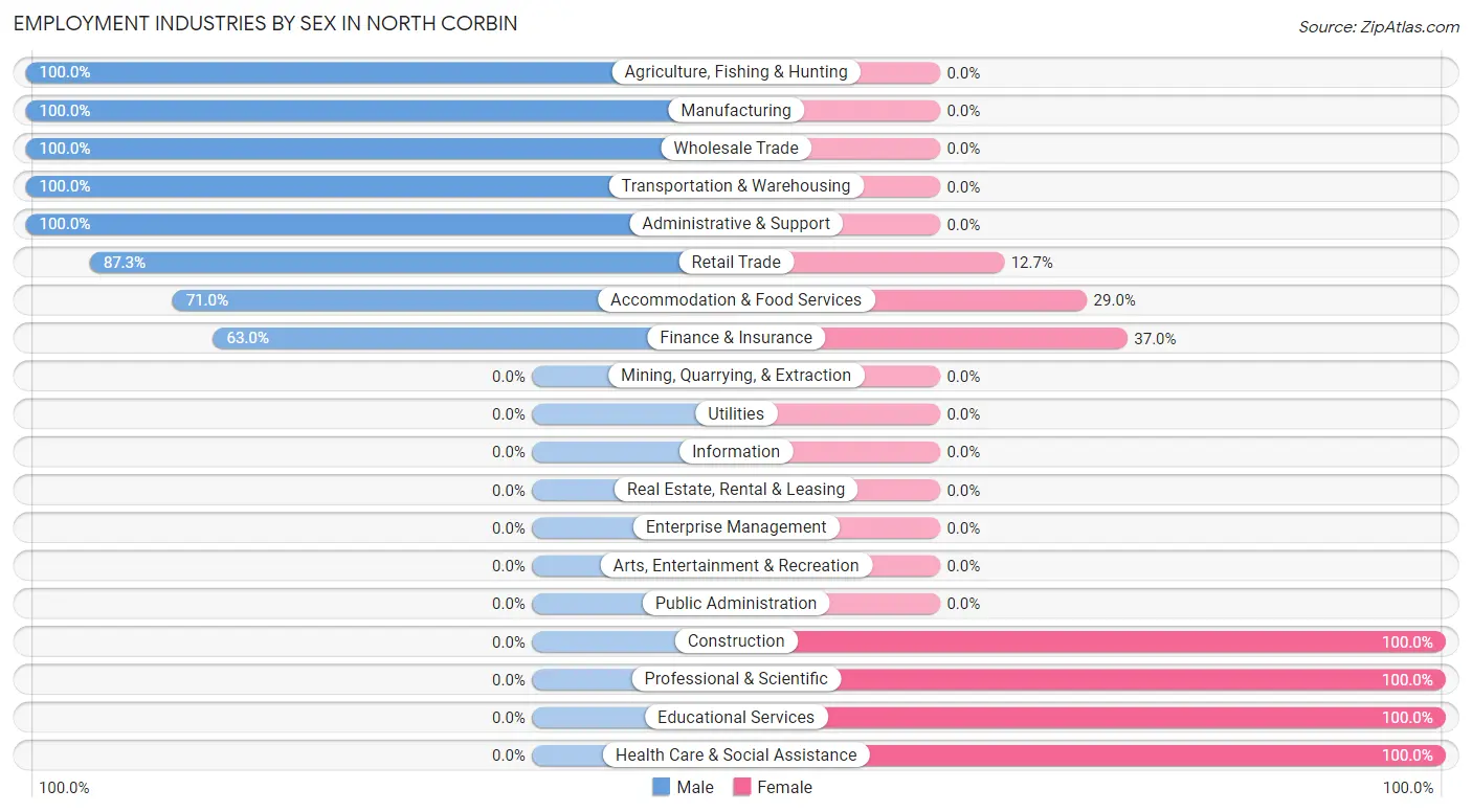 Employment Industries by Sex in North Corbin