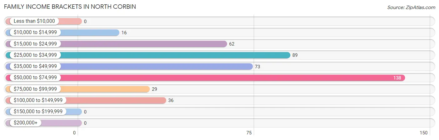 Family Income Brackets in North Corbin