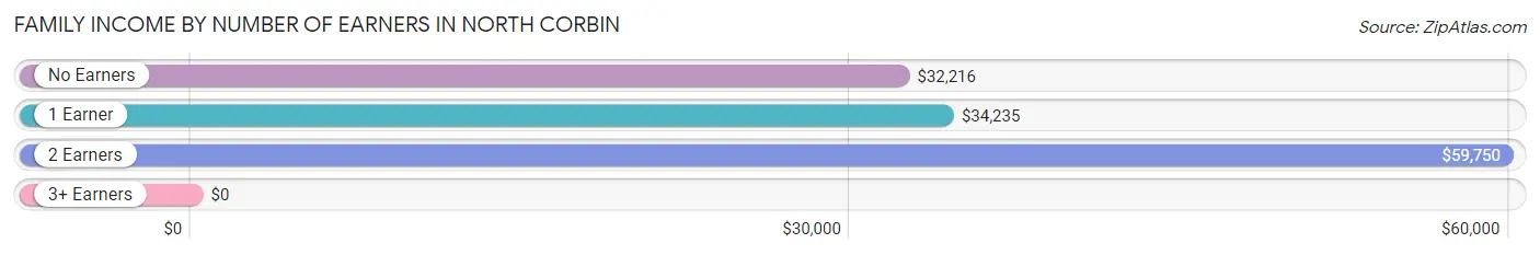 Family Income by Number of Earners in North Corbin