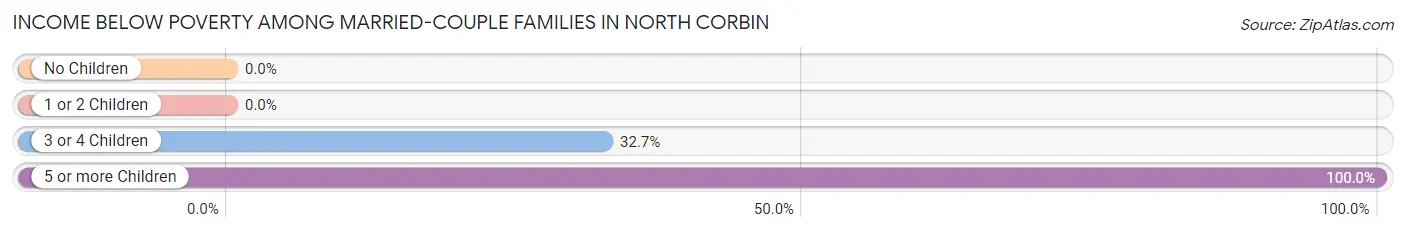Income Below Poverty Among Married-Couple Families in North Corbin