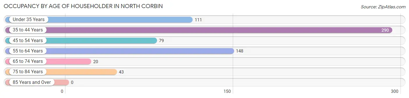 Occupancy by Age of Householder in North Corbin