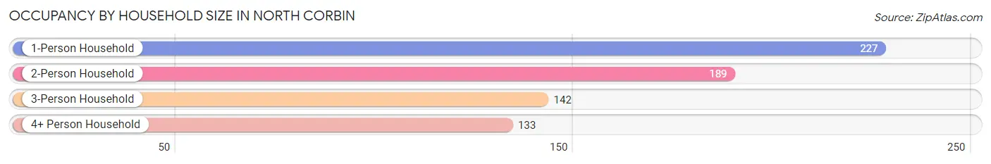 Occupancy by Household Size in North Corbin